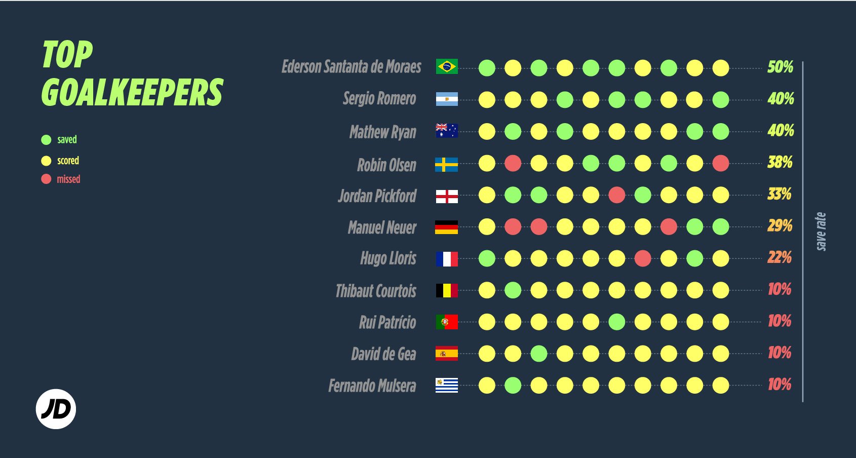 best goalkeepers current form world cup
